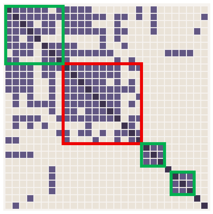 Ancestry custom cluster analysis showing two correlated Bomford clusters, with Luke Cobb cluster excluded